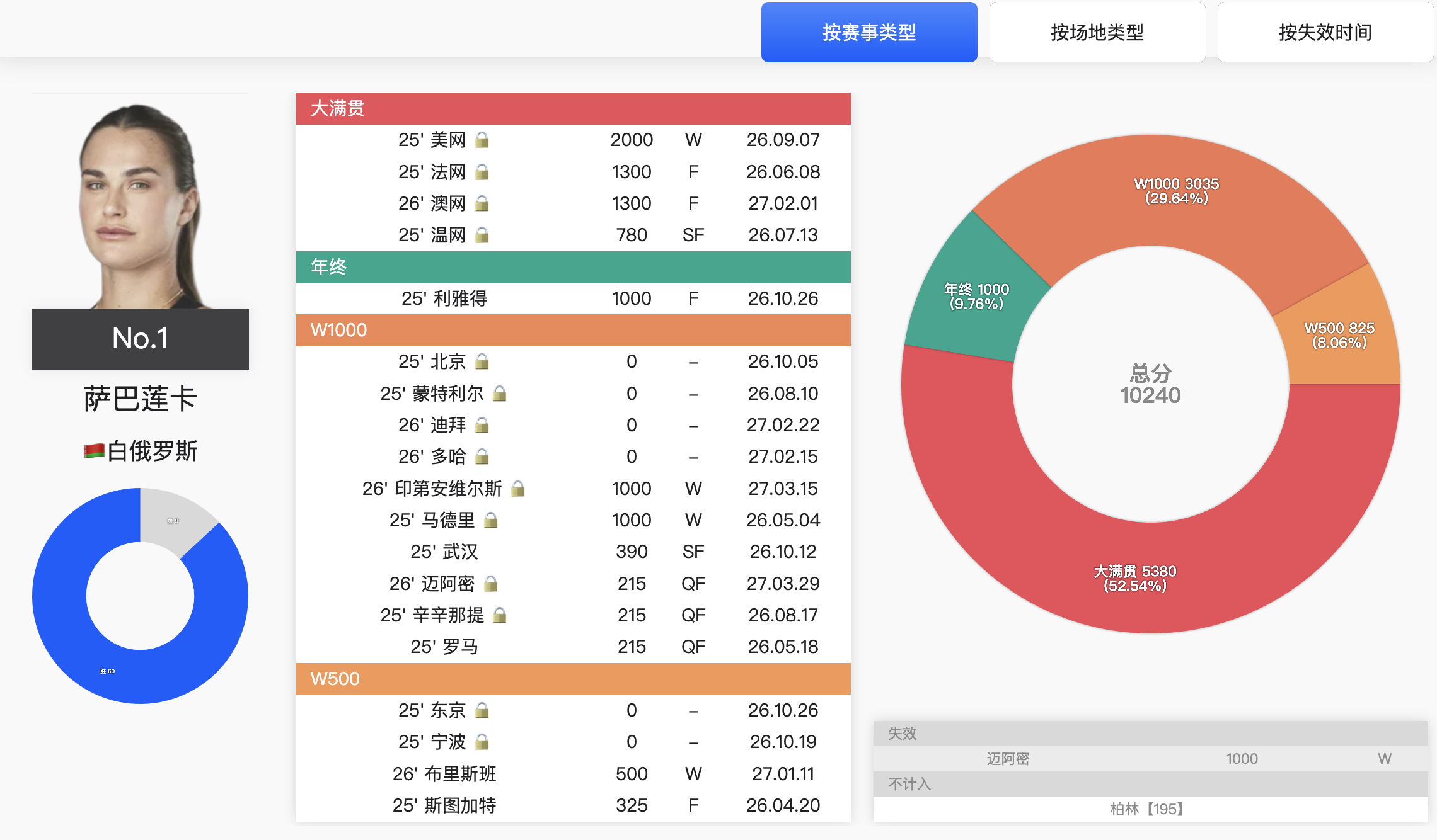 来看一看萨巴伦卡恐怖的积分构成52周内，虽然有六个强制0分，但一参赛就是至少八强