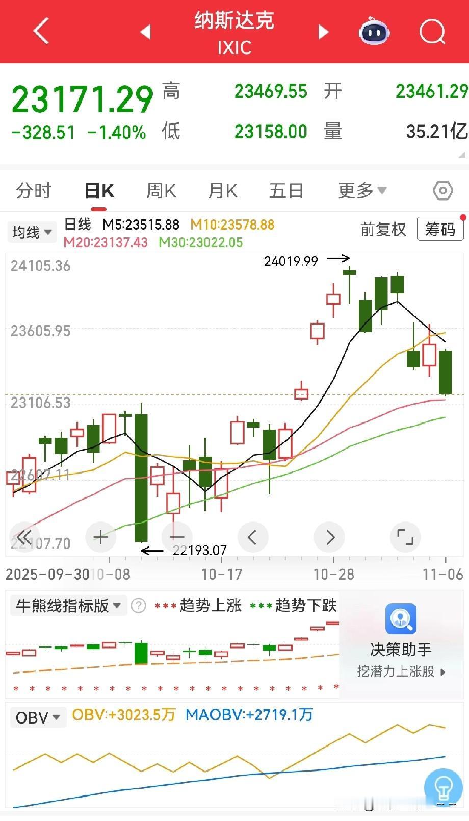 夜深了！都睡了吗？
看看今晚美股的走势，
明天a股可能又是难熬的一天！我估计今天