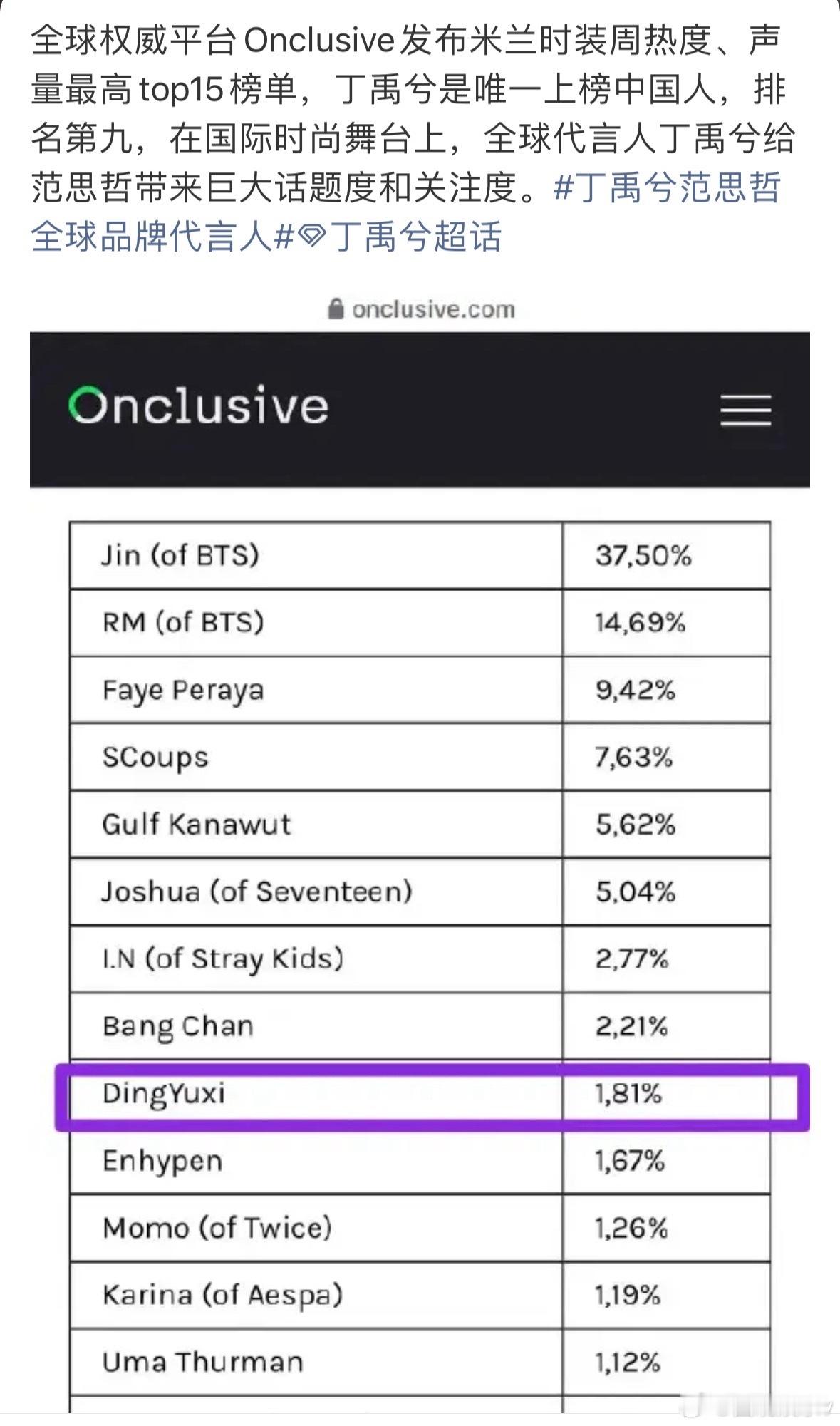 丁禹兮米兰时装周外网媒体影响力TOP9丁禹兮外网社交媒体影响力TOP9 小丁真的