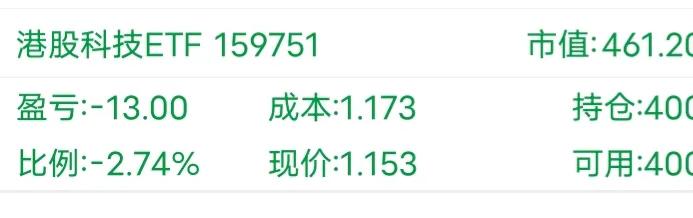 亏了，亏了点钱。

上周五手痒操作买入港股科技etf，这支ef说是可以t加0，就
