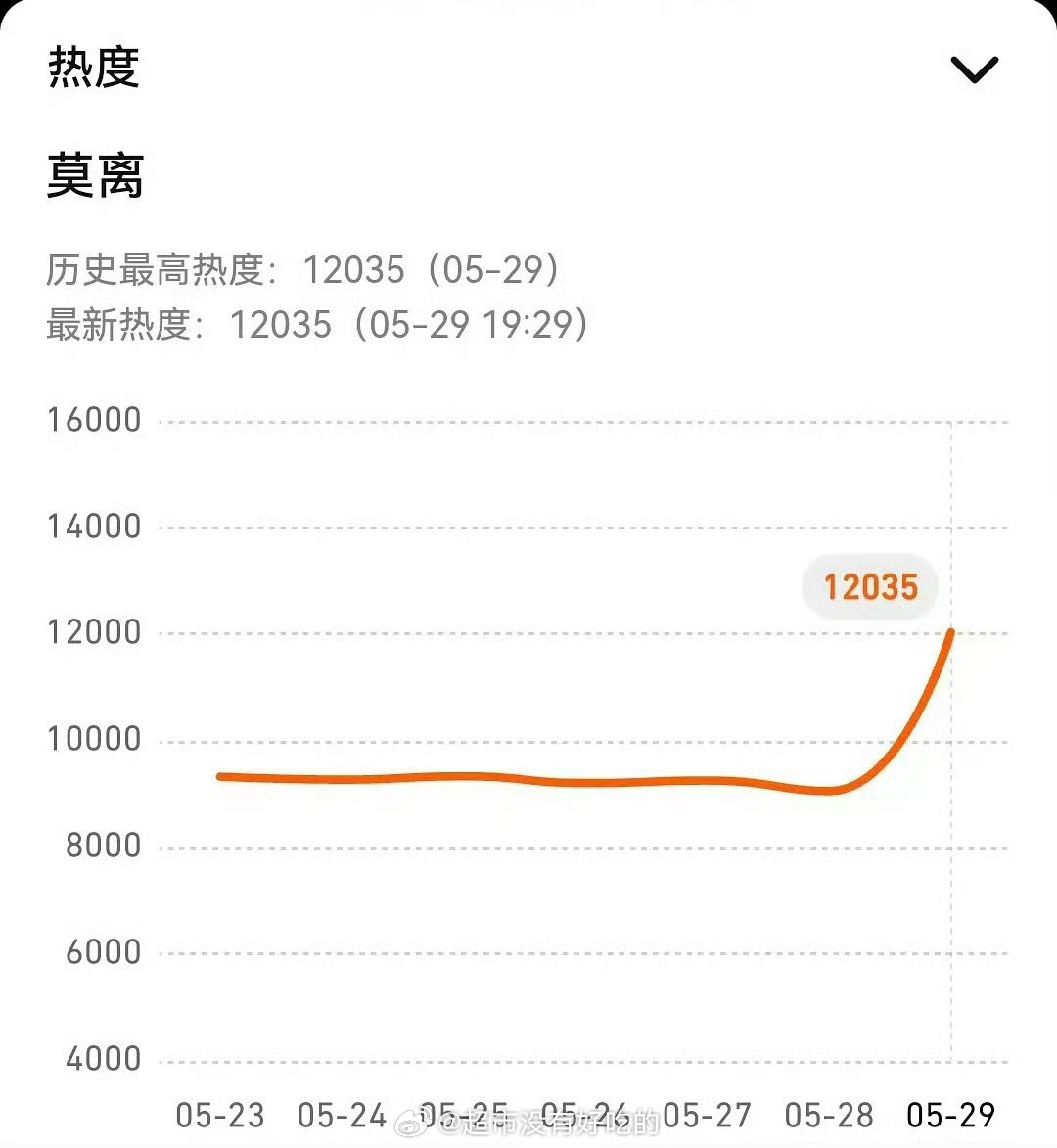 白鹿回复于正于老师白鹿《莫离》腾讯站内热度破一万二了 