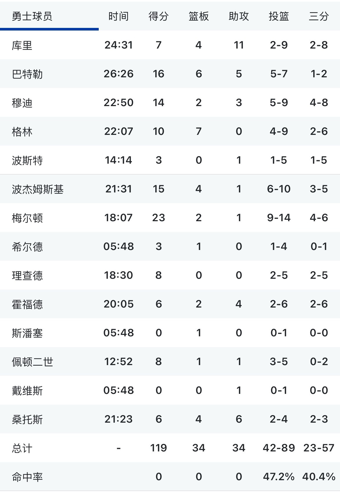 勇士大胜开拓者看完今天比赛有啥想评论的  库里今天躺赢局勇士战胜开拓者