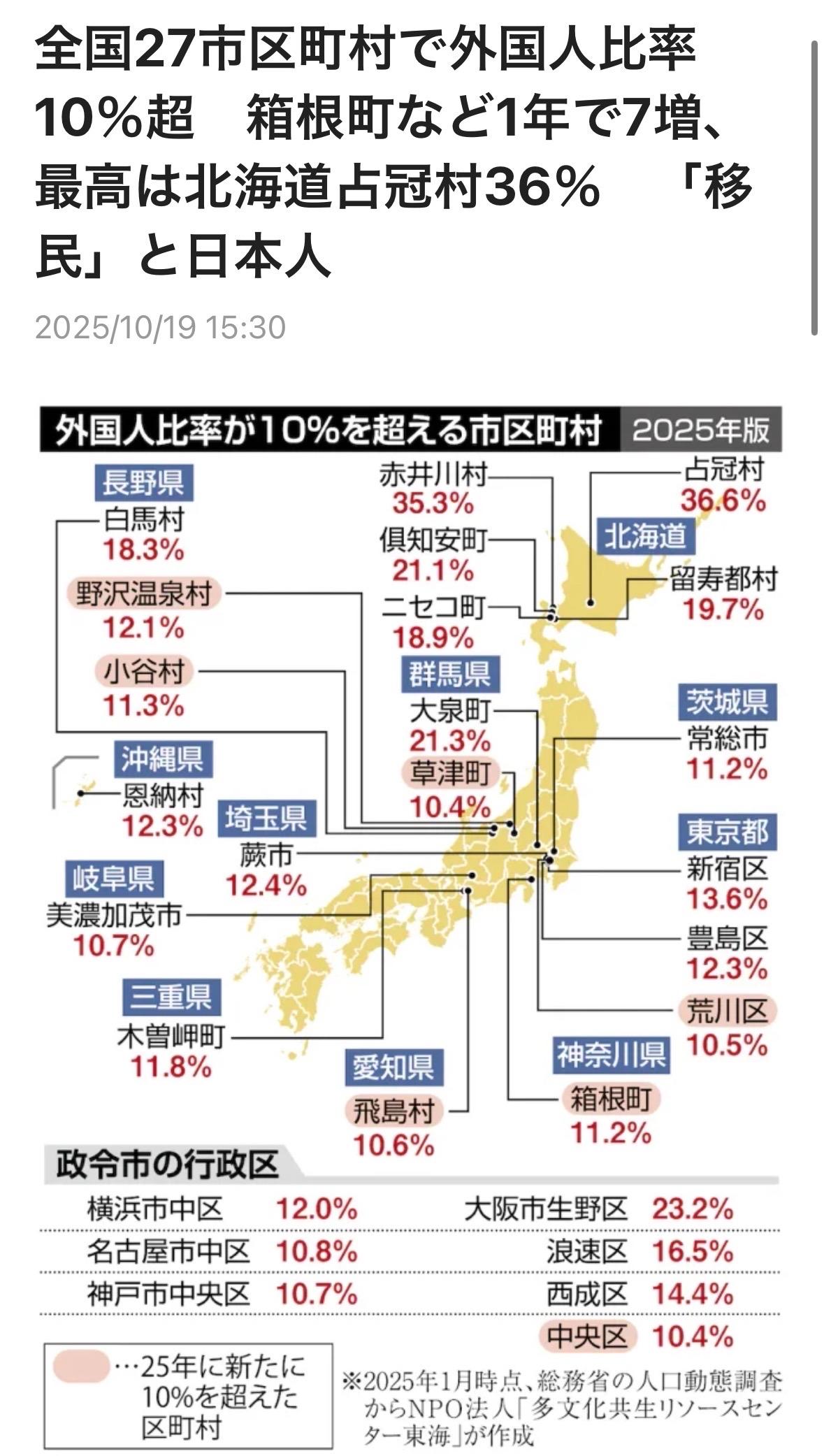 10月19日获悉，外国人住民比率超过10％的市区町村（含政令市行政区）在今年1月