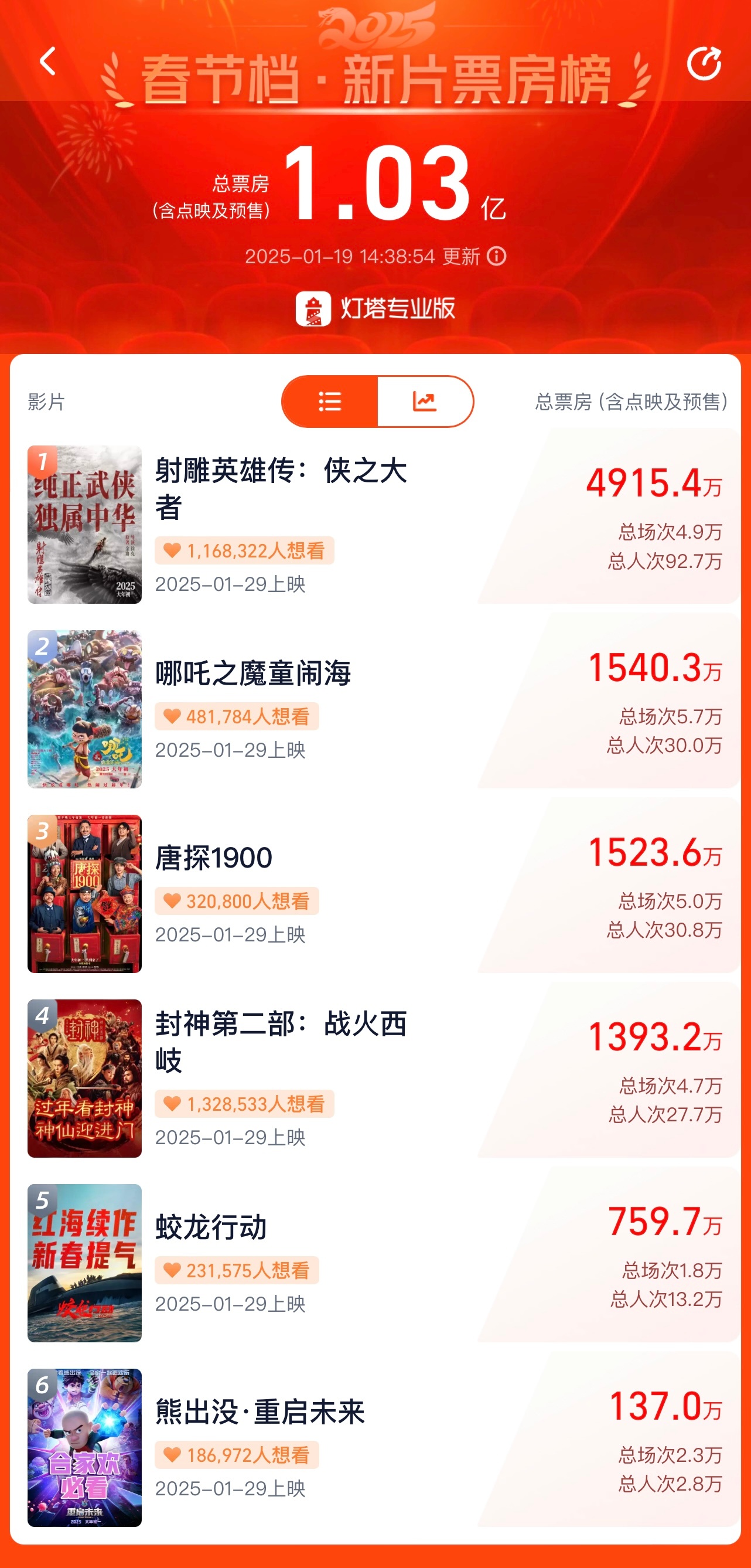 19.9给力，史上最快1亿！ 