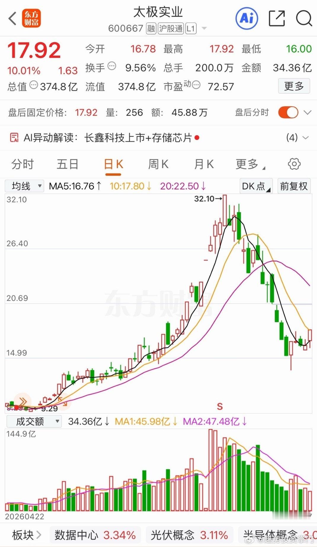 明日三只有望持续上行的标加入自选跟踪关注贤丰控股太极实业长城军工个人观点 仅供参