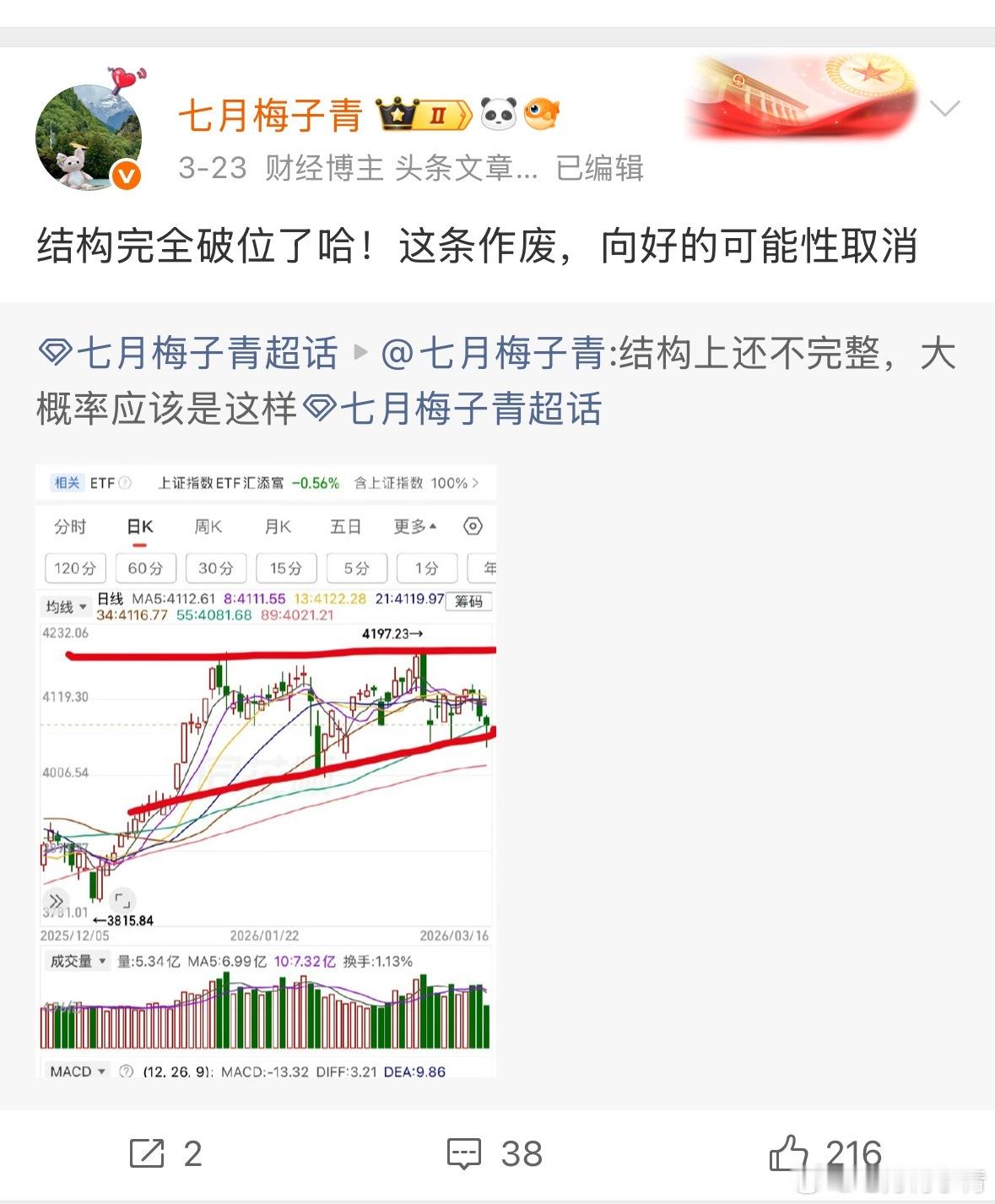 来，我们看看这次如何被晃点掉大仓位的：3.16日看结构上要走一个上升楔形，还需要