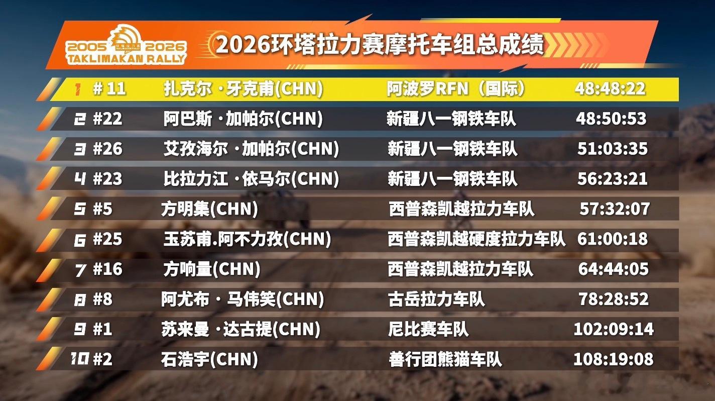 🏆 2026环塔拉力赛收官 当最后一辆赛车冲过温宿大峡谷的终点线，扎克尔·牙克