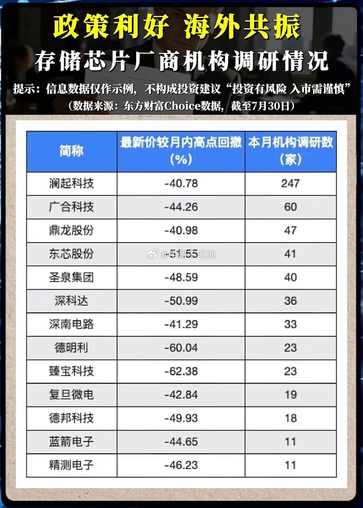 机构扎堆调研，股价却大幅回撤！存储芯片板块底部机会来了？存储芯片迎来政策与海外周