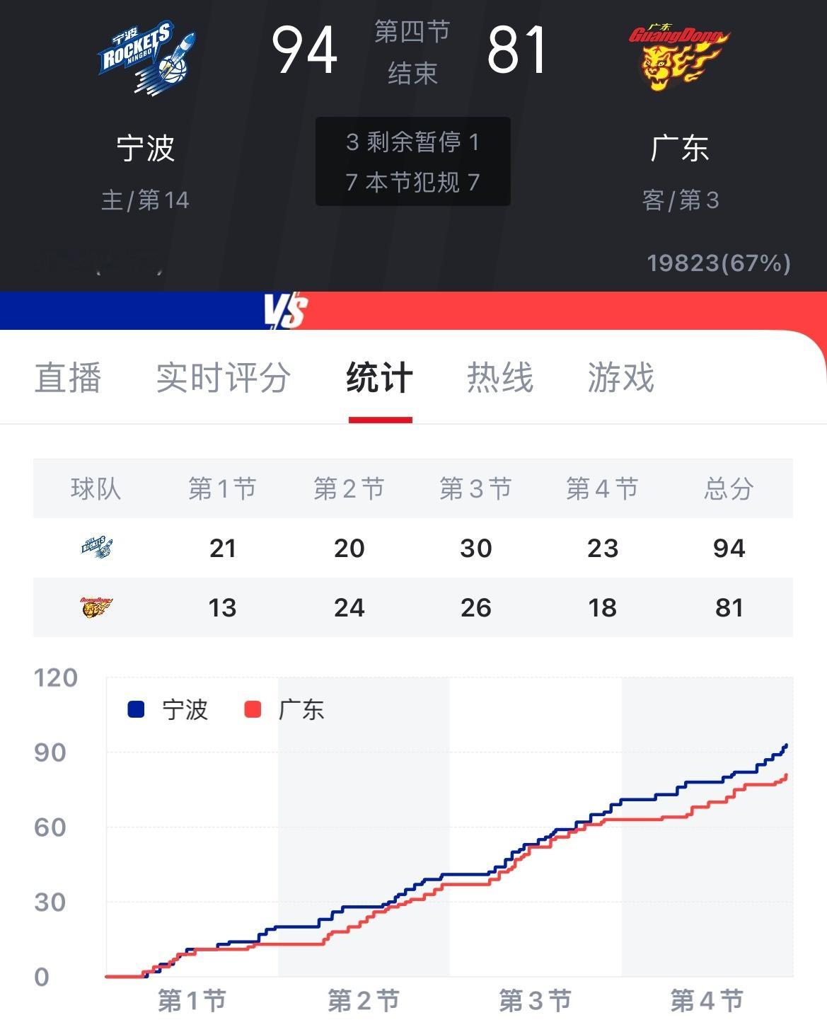 宁波队史首次战胜广东队，宁波太强了