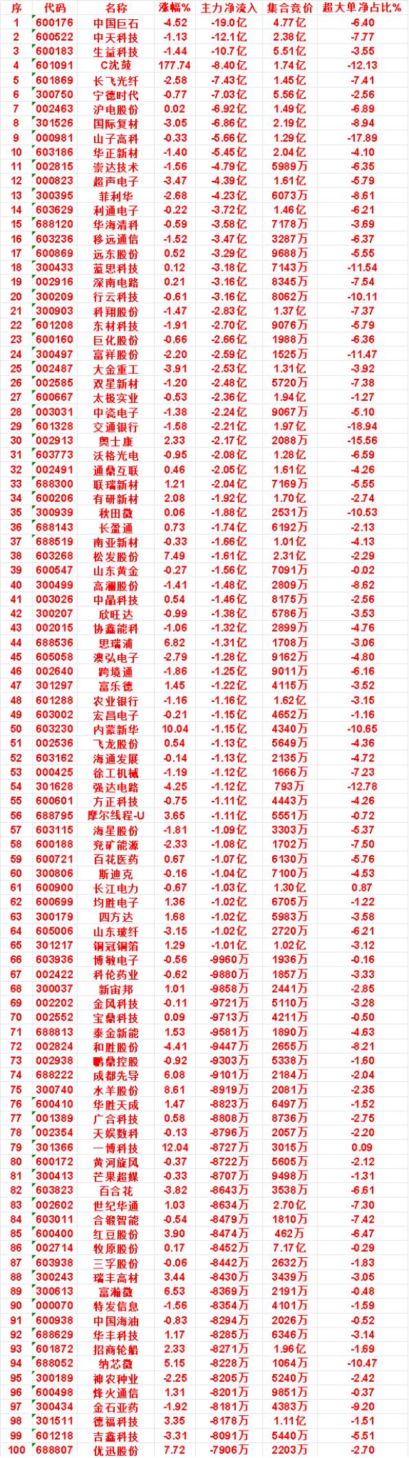 9月18日收盘，主力，已经卖出的名单：

高澜股份：净流出 1.48亿，超大单净