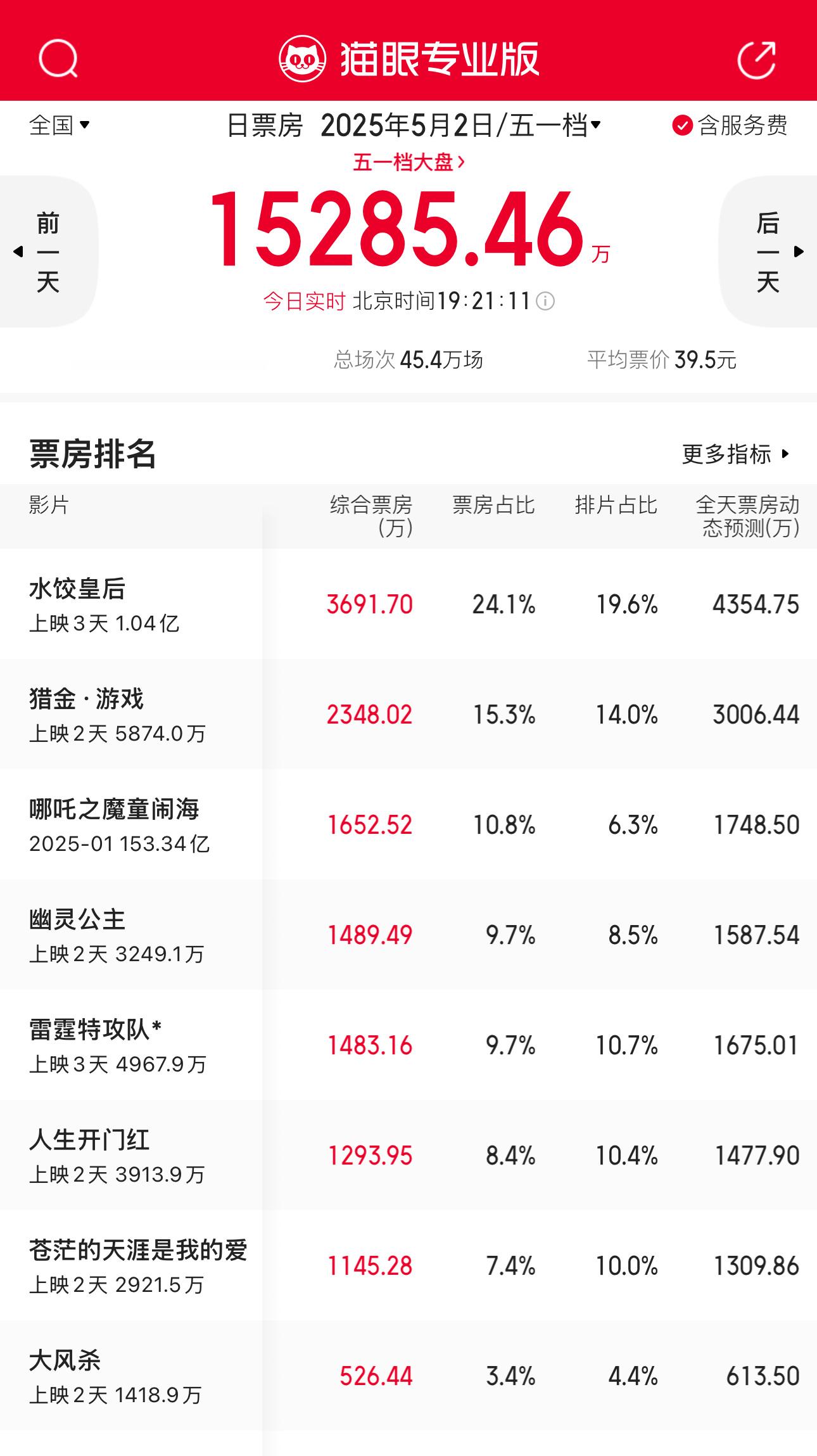 看“五一档”票房实时验证我当时这句话的含金量 图2 —— 私以为今年五一档竞争并