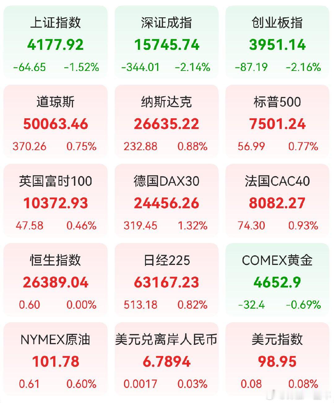 A股 昨日，全球主要市场指数情况 