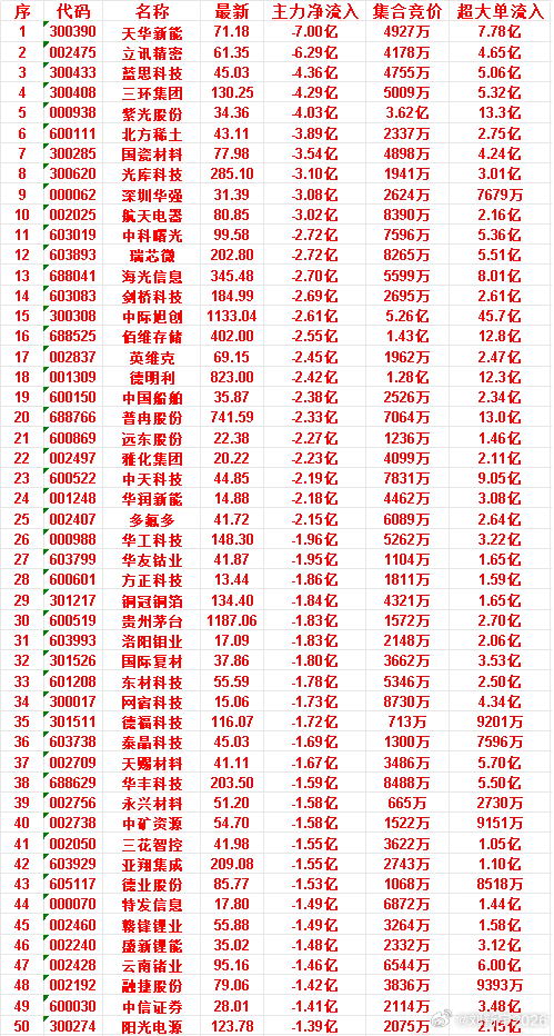 7月9日开盘45分钟，主力“卖出的 ”50名单！ 