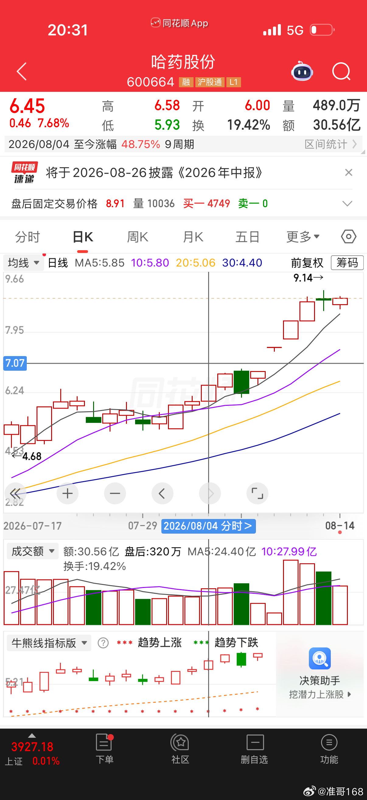 8月4日，8月7日连续提示关注的哈药股份已经差不多50斤肉了！值不值得点免费的赞