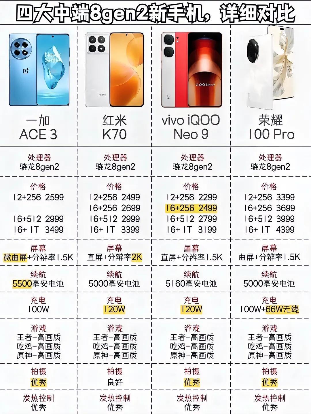 四款最新的国产中端旗舰，对比之后优劣见分晓

整体来看，荣耀100 Pro的优势