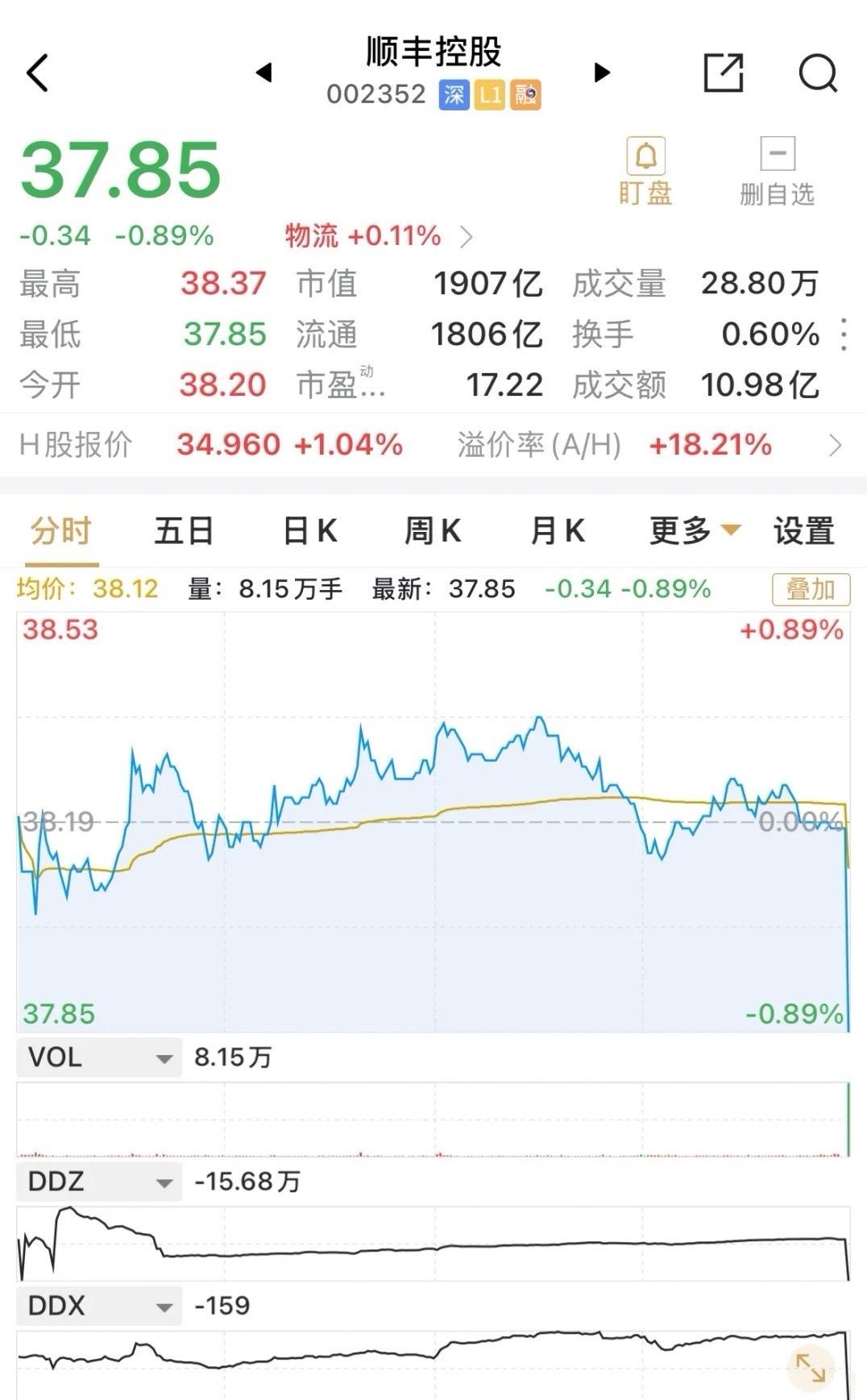 顺丰周五尾盘集合竞价单针探底，成交8.15万手，近乎成交额3.0亿元，几乎是全天