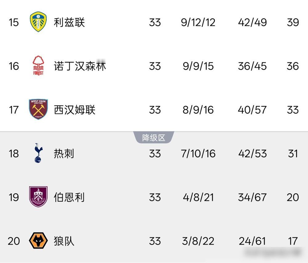 一个赛季换了4个教练，身价10亿的球队，竟然在算保级分！
你没看错，这就是热刺