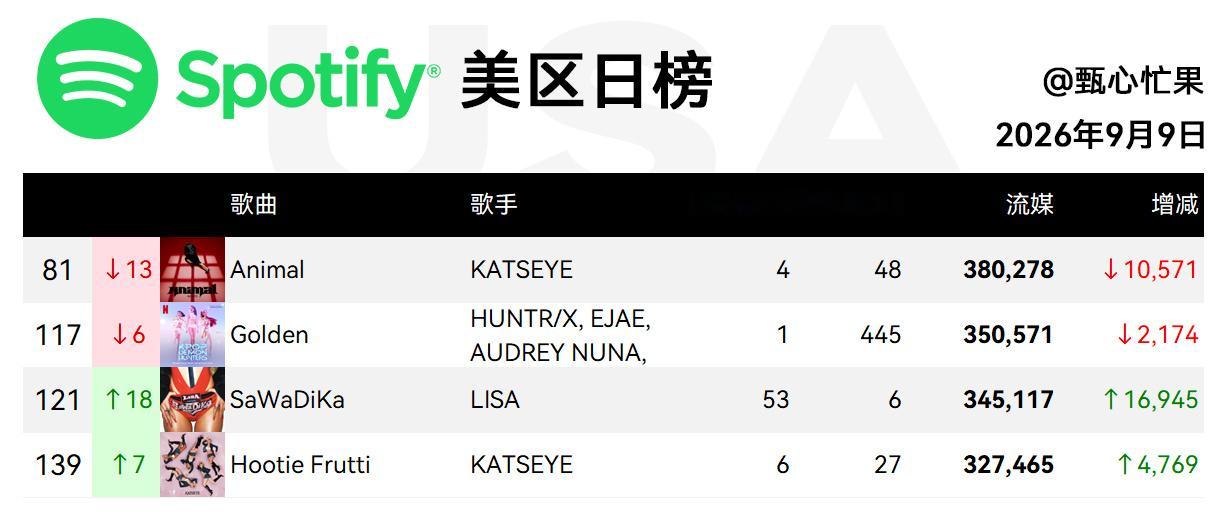 Spotify日榜-9月9日SWIM流媒涨11万萨瓦迪卡重回二环流媒涨11万，美