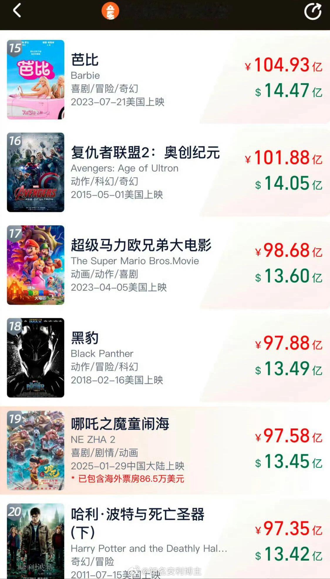 哪吒2全球票房TOP20 哪吒之魔童闹海冲进全球前20，票房破百亿🇨🇳全球动