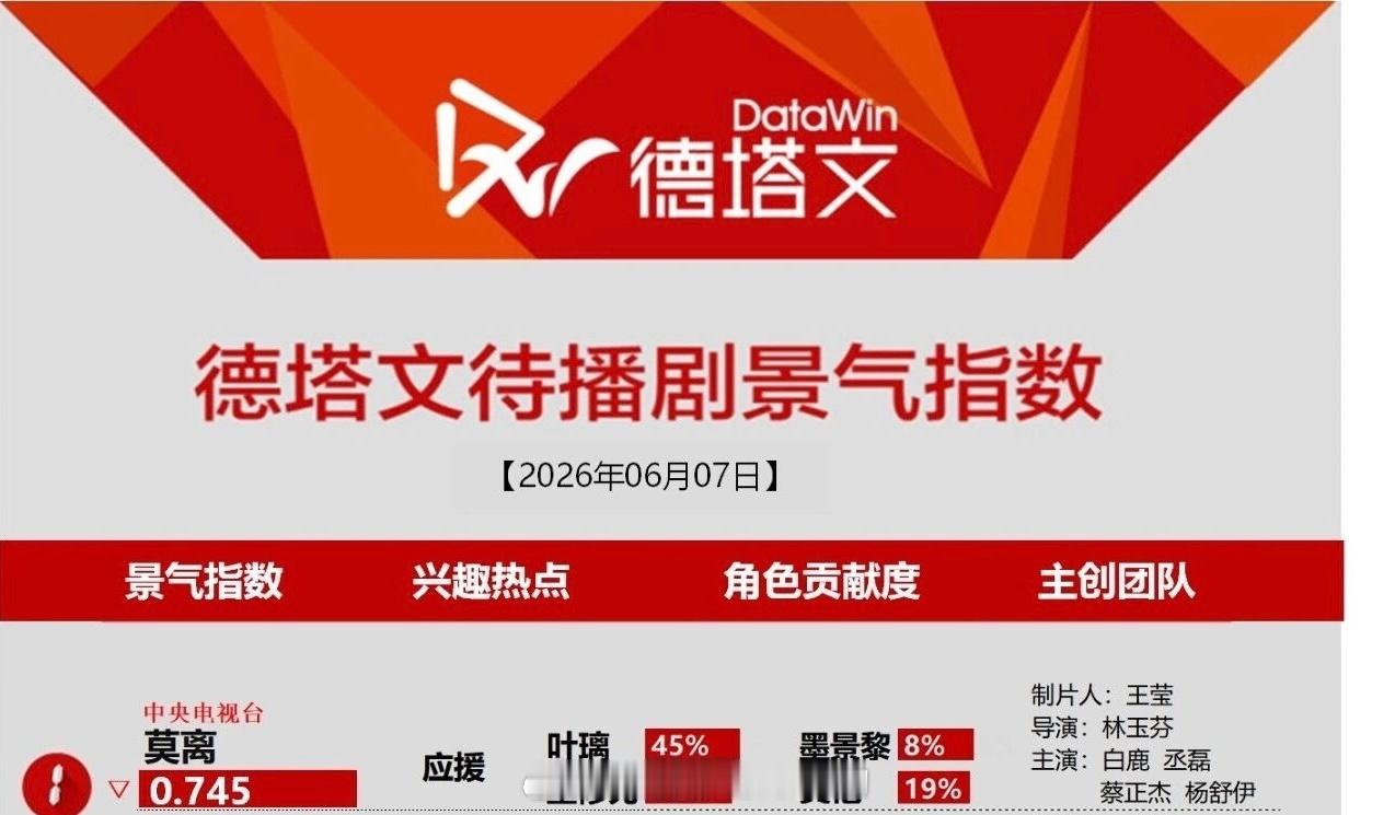 6.7德塔文待播剧景气指数榜《莫离》连续6天登顶第一了叶璃好优秀，后天一起追叶璃