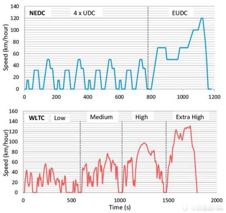 我其实很不理解为什么很多人分析NEDC和WLTC都要从平均时速去入手。这跟平均时