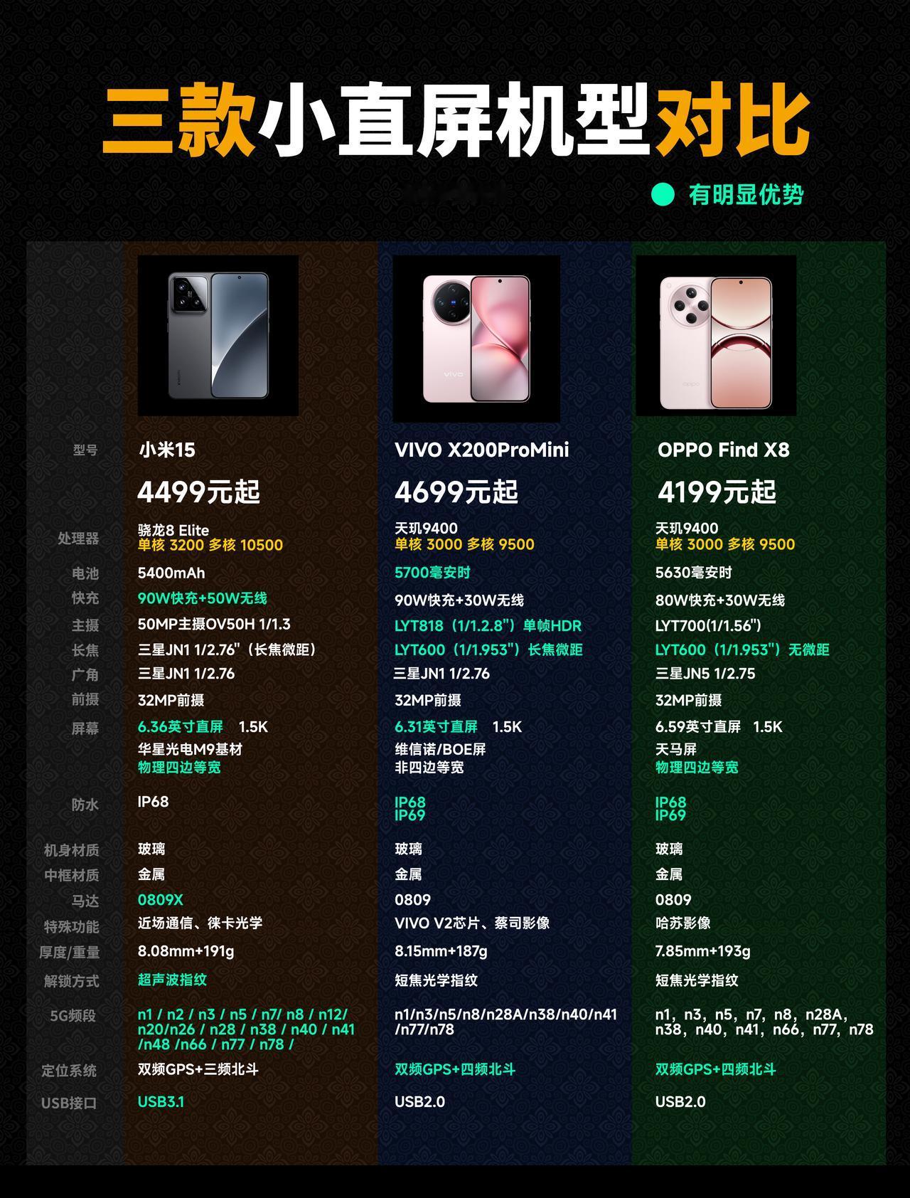 给大家做了一个详详细细的三款“小直屏”机型的对比，各项优势配置都给大家标的明明白