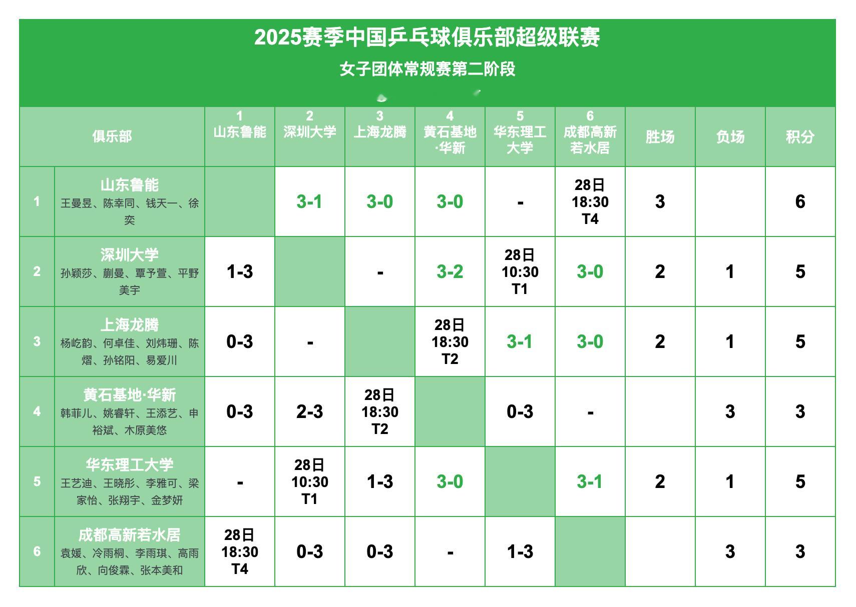 2025赛季中国乒乓球俱乐部超级联赛丨女团常规赛赛况及第二阶段赛程 ​​​