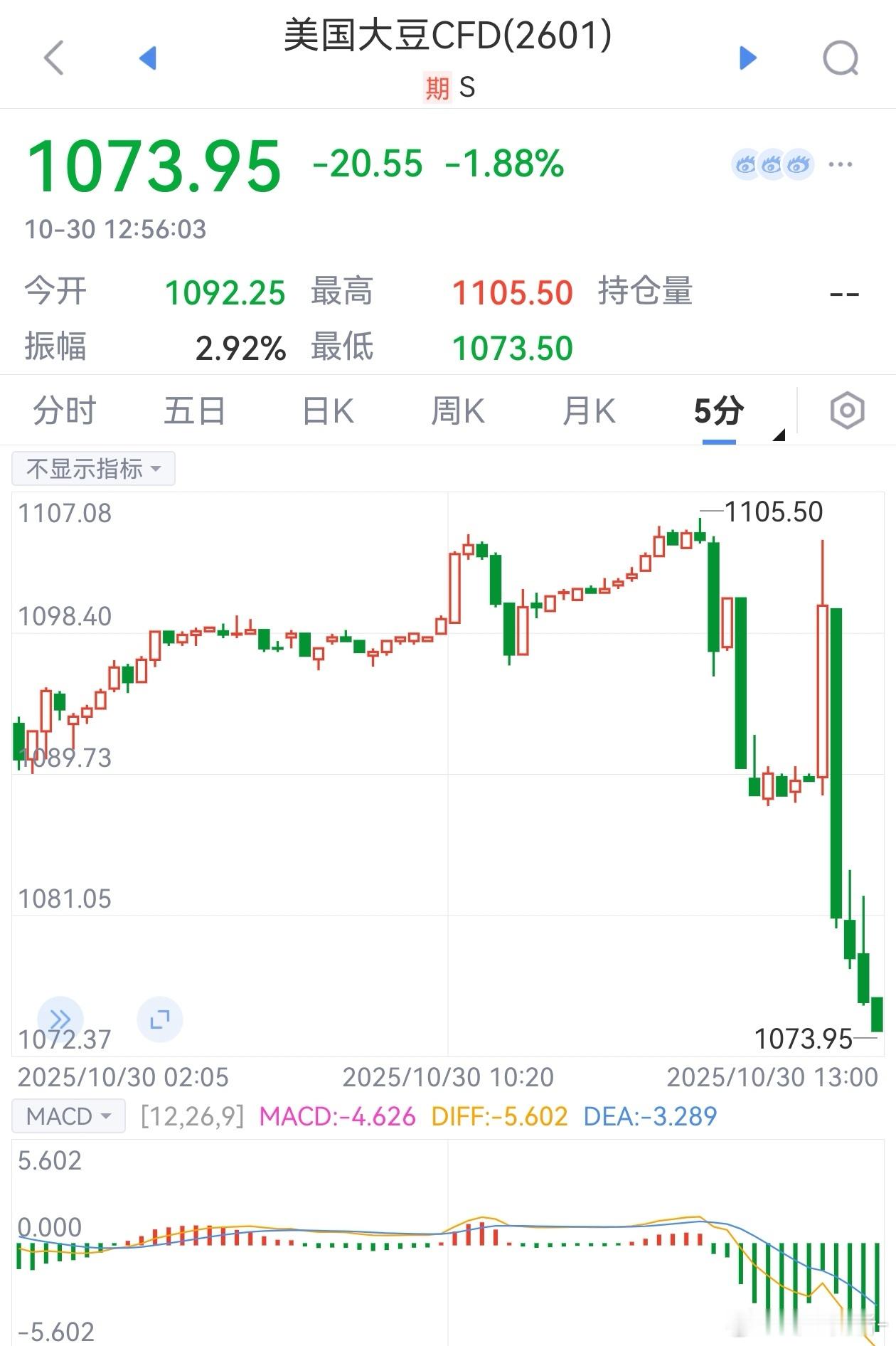 美豆先涨后跌，采购预期落空？（谈的时间太短或压根没提到采购）期货 ​​​