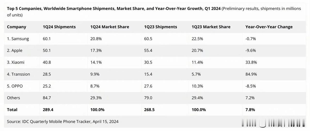 IDC 2024年Q1全球手机市场份额数据：

小米排第三，销量同比增长33.8