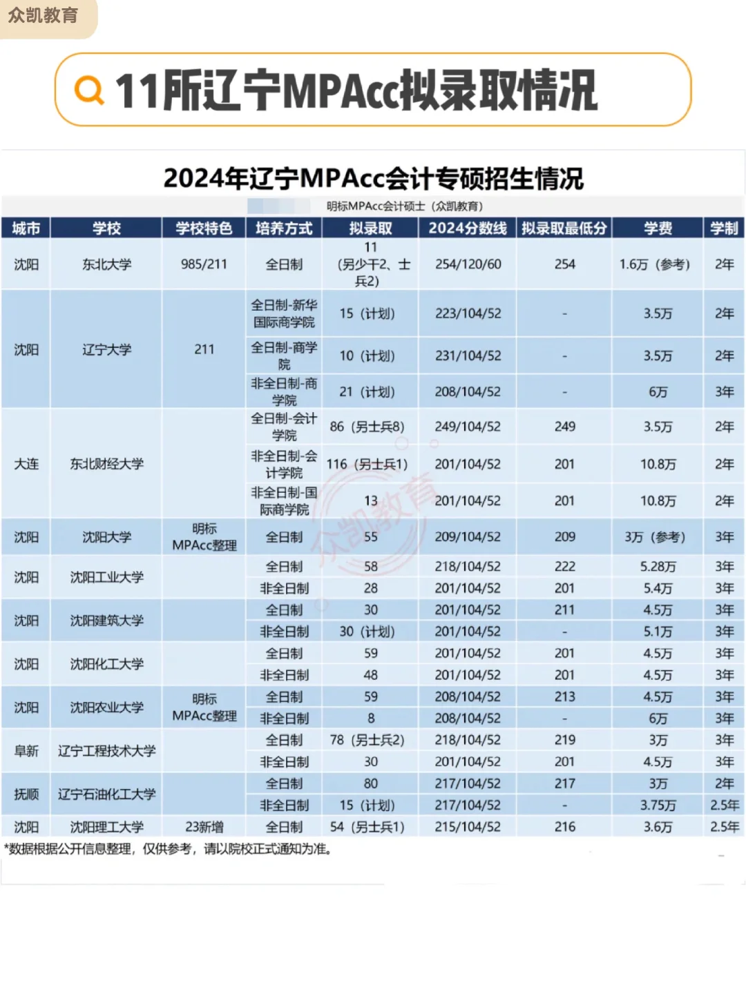 2024年辽宁MPAcc会计专硕录取情况分析