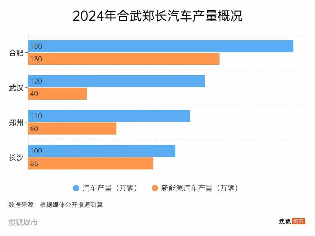 合肥汽车超武汉中部称霸，遥遥领先武汉、郑州、长沙。