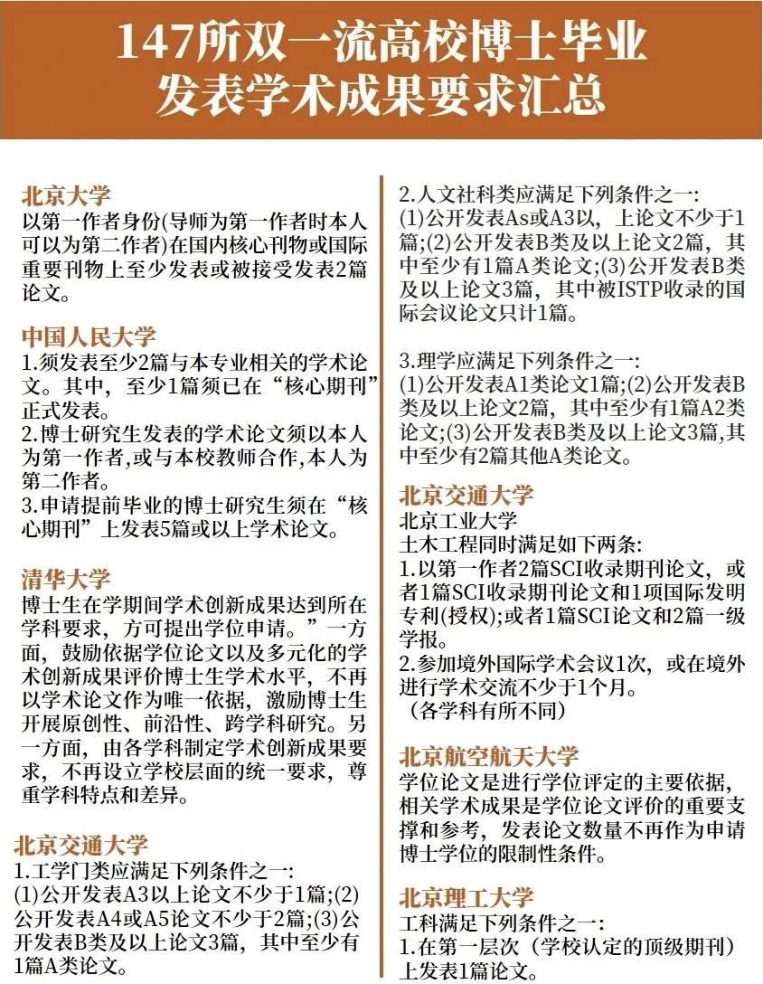 部分双一流博士毕业要求汇总