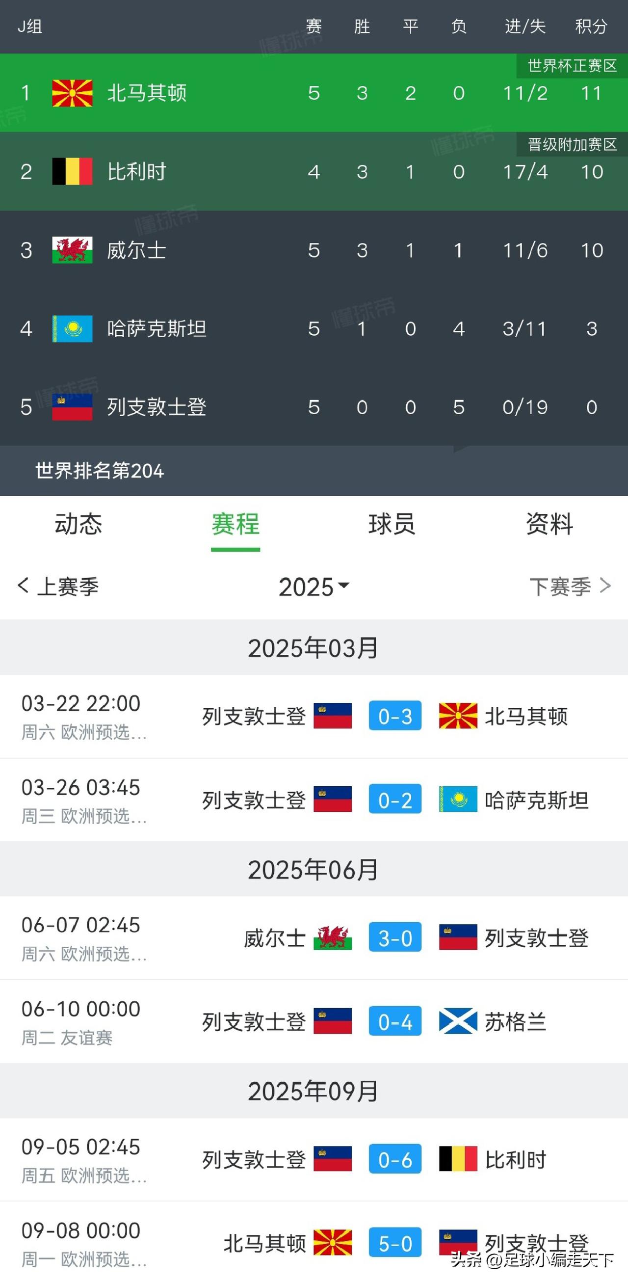原来欧洲还有比咱国足还弱的国家队啊！这战绩比国足还惨啊。
话说这支敦士登居然连直