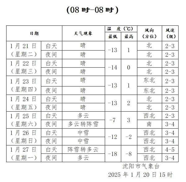 沈阳天气预报！沈阳这天气有点意思。大寒本应是一年中最冷的时候，可冷空气却没啥存在