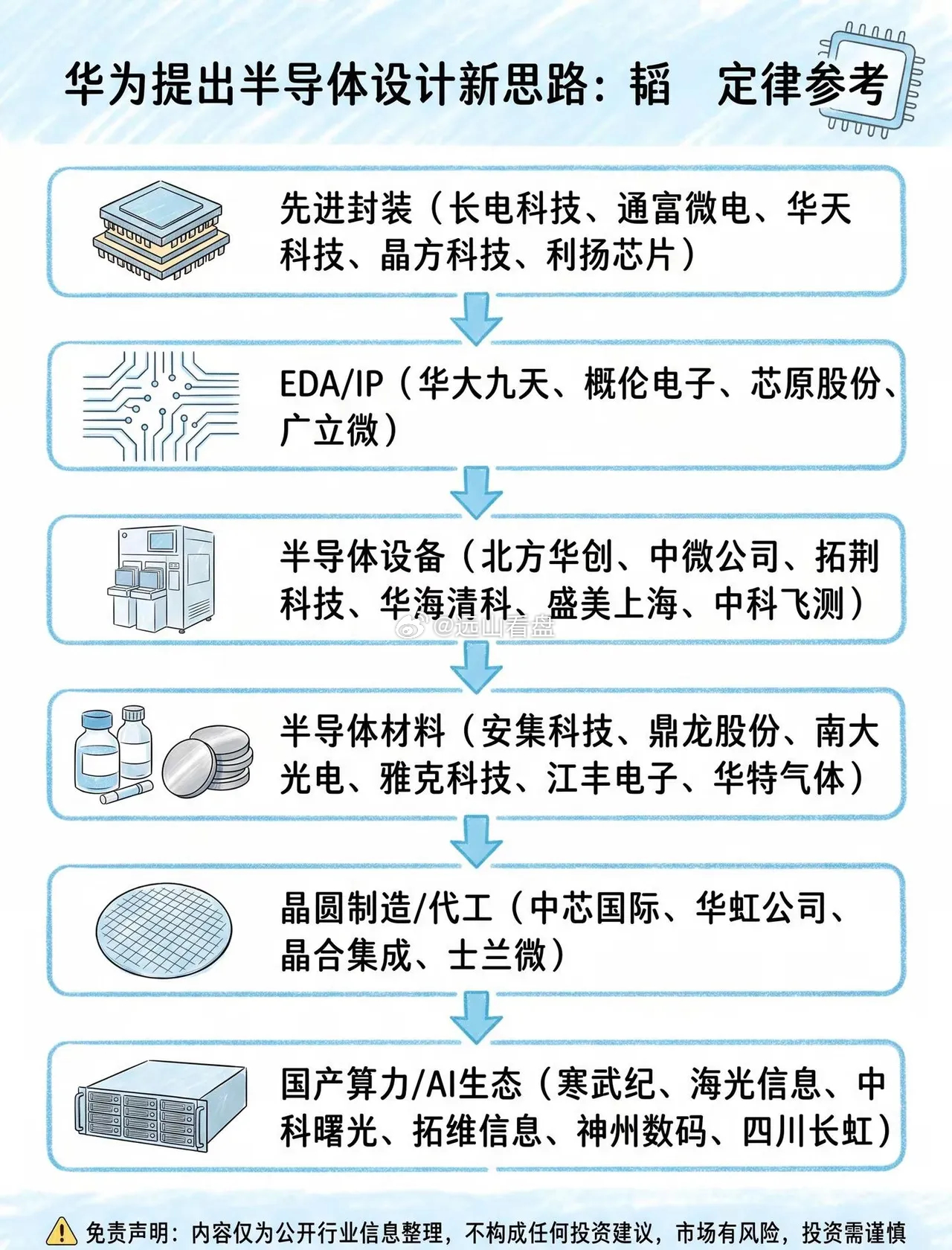 华为韬定律｜国产半导体全产业链核心配套名单国产半导体 先进封装 EDA 芯片制造