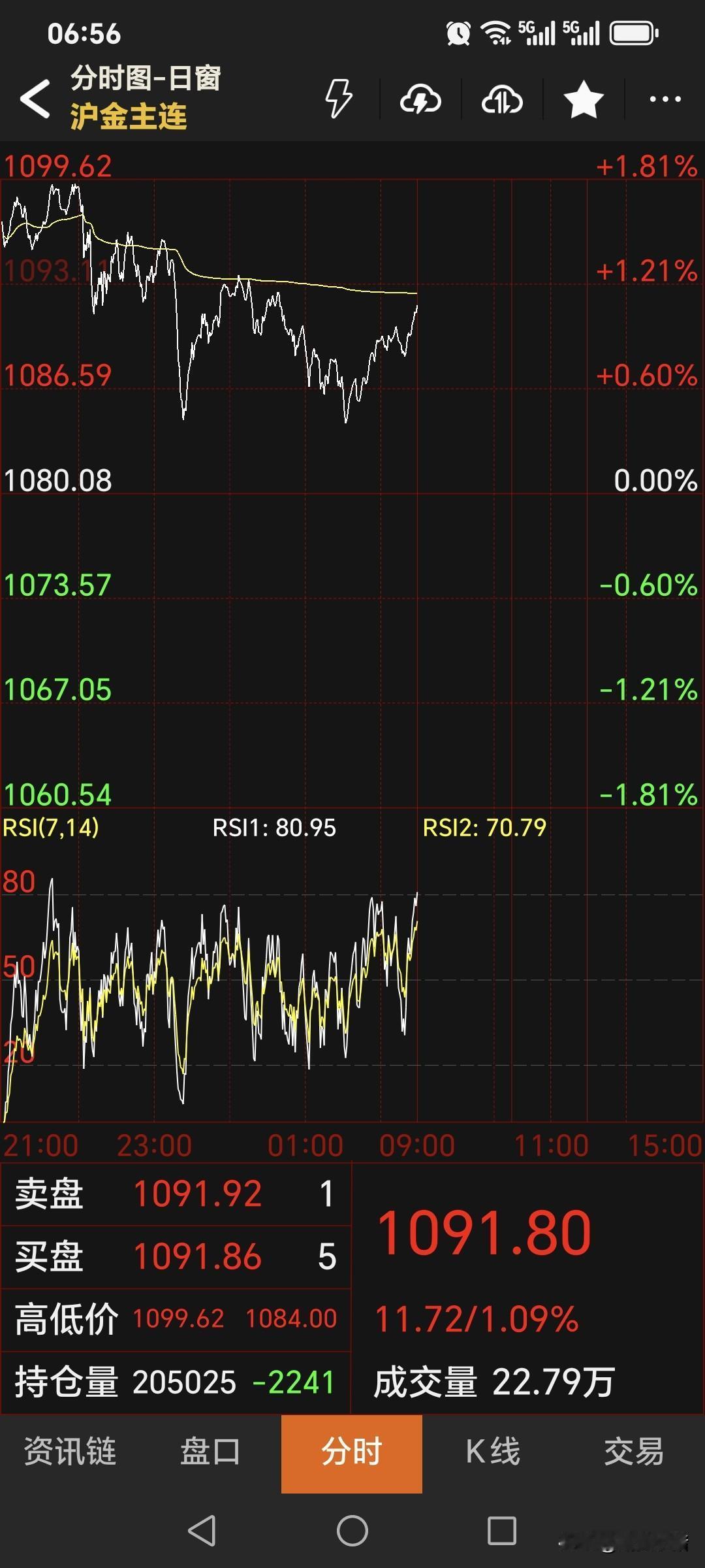 昨晚国内黄金
震荡运行。
主力合约高开震荡，
略微走低，
盘中最高升至1099.