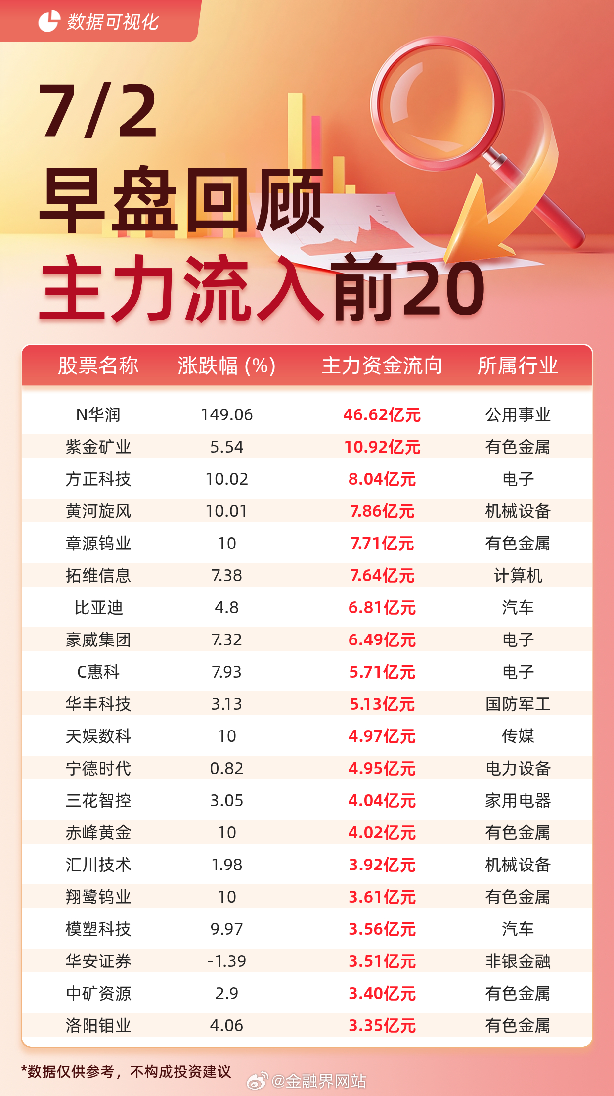 【主力资金流入前20：N华润流入46.62亿元、紫金矿业流入10.92亿元】 据