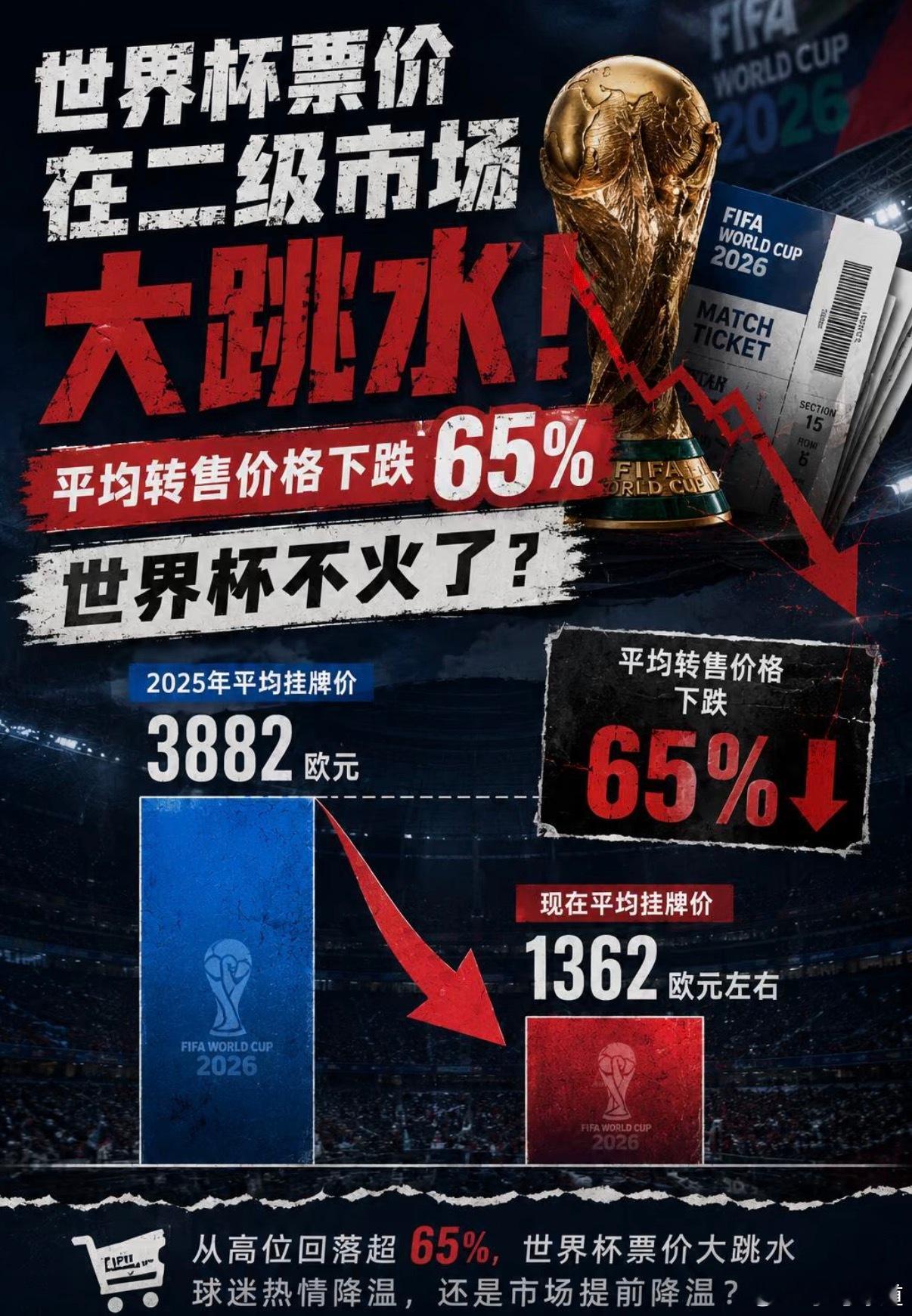 18万张门票积压背后，其实是一场劝退全球球迷的“美式降维打击”。世界杯近18万张