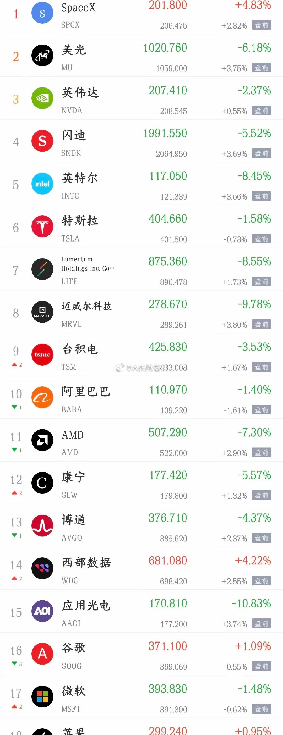 美股今天要反弹了，明天A股在利好刺激应该不会差了今天A股最后时刻实现了绝地反击，
