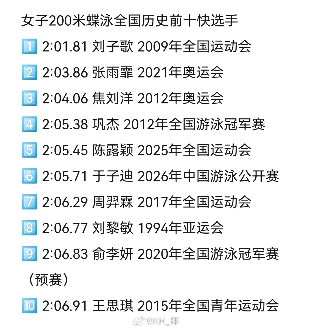小孩姐2:05.71成绩上升至全国历史第六快选手！ 