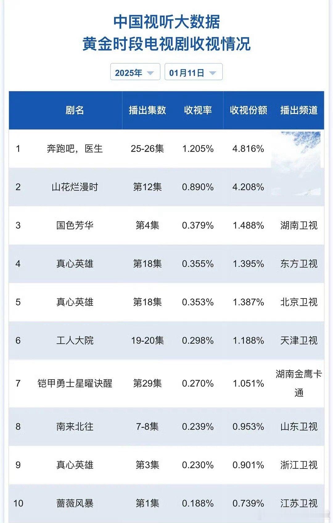 沃趣，🥭国色芳华最新cvb0.379%，同档卫视收视率冠军，这下真没有短板了 