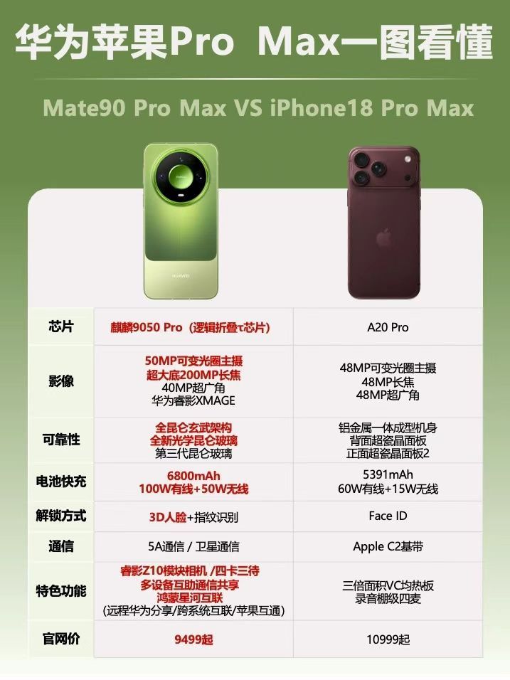 华为Mate90价格 今年旗舰手机普遍涨价，华为Mate 90系列这次的价格确实