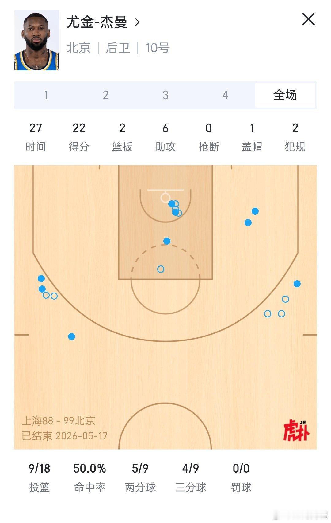 今晚杰曼100分，就指着杰曼了。太硬了北京男篮战胜上海男篮京沪大战cba半决赛