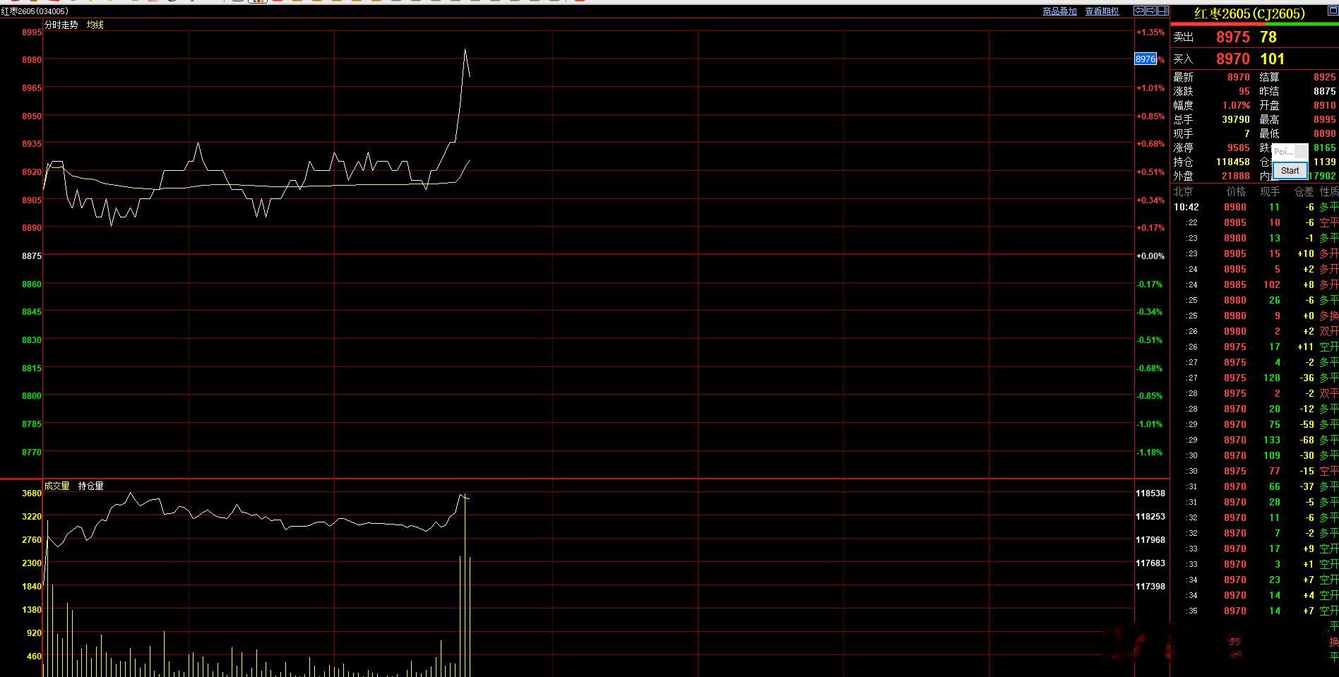 昨天提示的红枣，已经拉升到9000附近  已经有200个点空间！红枣期货