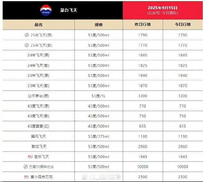 飞天茅台批发价跌至1770元 创上市以来新低[思考] ​​​