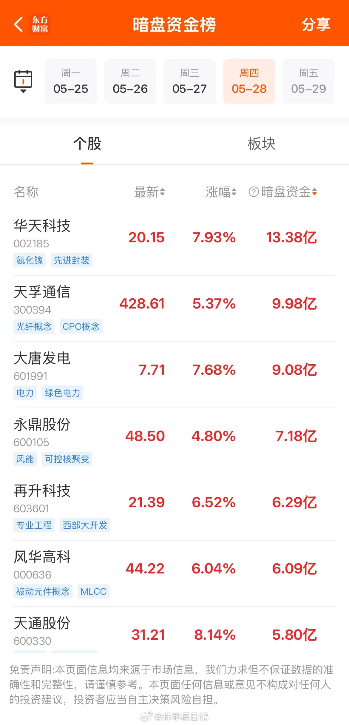 5月27日暗盘资金榜：主力资金扎堆这几个方向！昨天的暗盘资金榜，直接把市场主线给