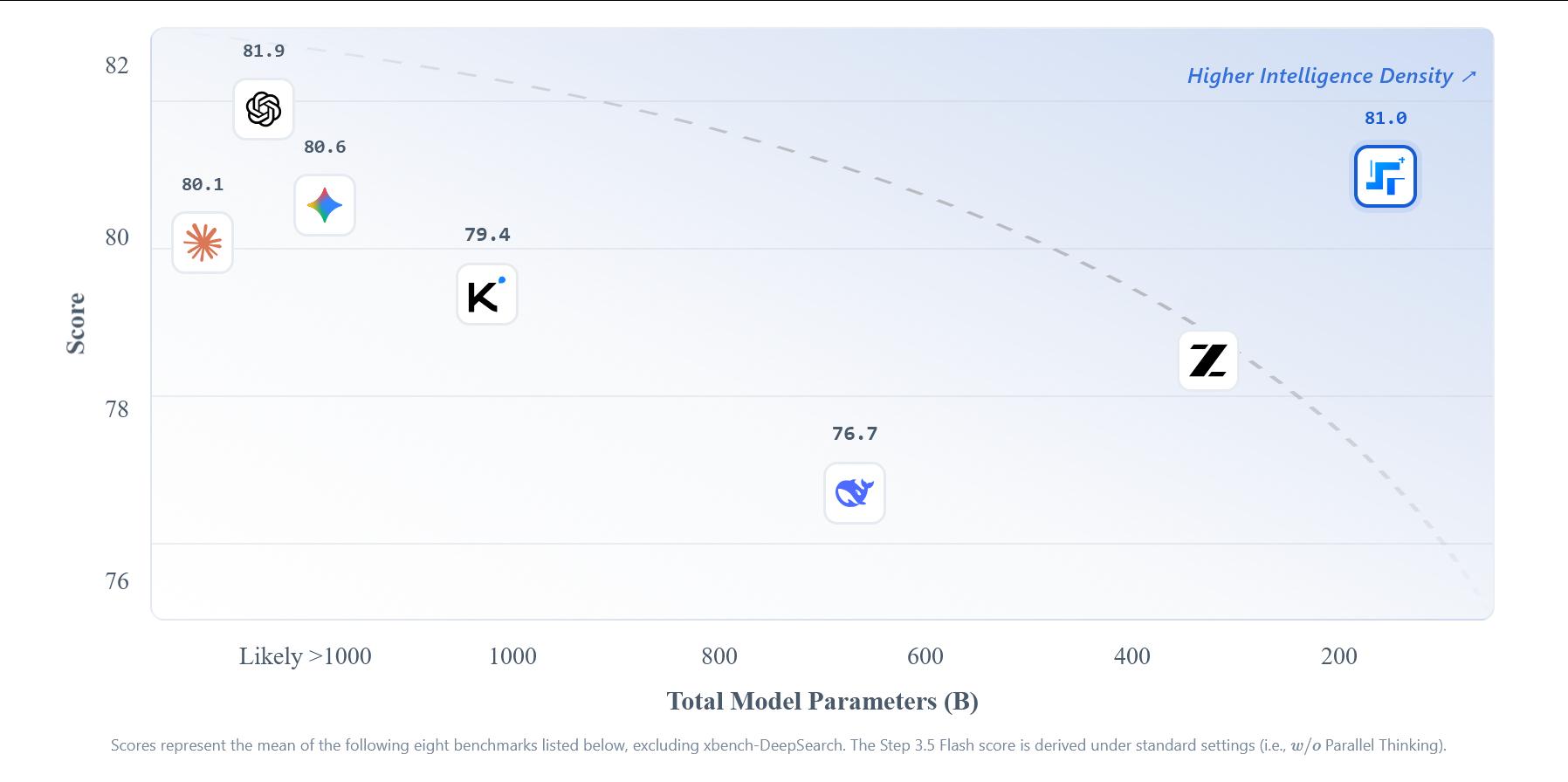 阶跃星辰刚发布了Step 3.5 Flash模型。参数196B，激活11B。跑分