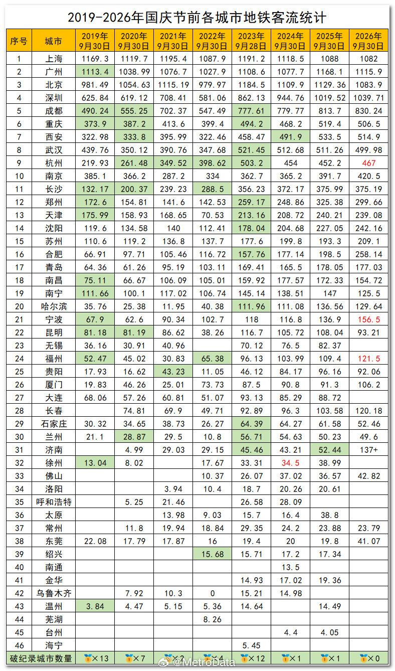 【回顾】2019-2026年国庆节前各城市地铁客流统计。 ​​​​由于去年跨年夜