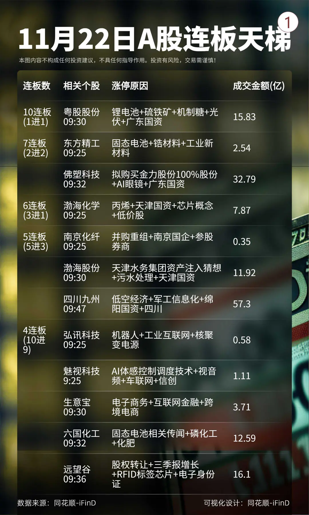 11月22日 连板天梯复盘！全市场超4900只个股飘绿。板块题材上，互...