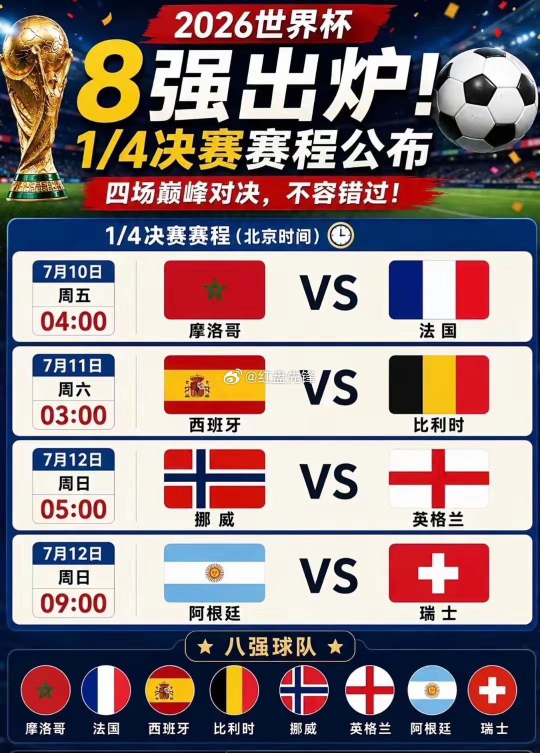 八强出来了。各位球迷朋友们是亏了还赚了 